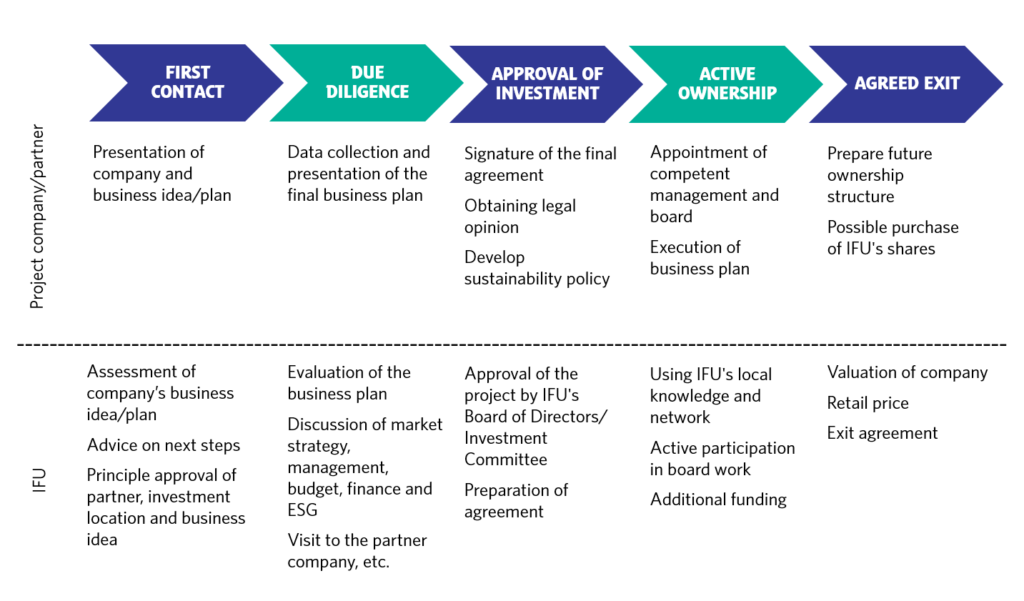 DANISH SDG INVESTMENT FUND - IFU